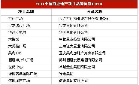 2011中国商业地产项目品牌价值10